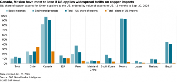 2025-01-31-sce-copper-600x279