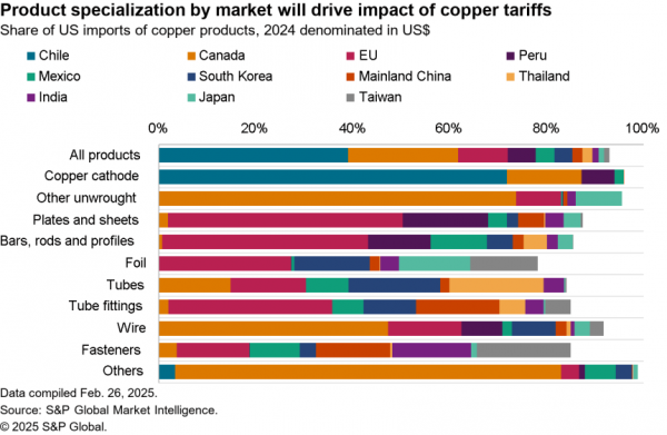 2025-02-28-sce-copper-600x391
