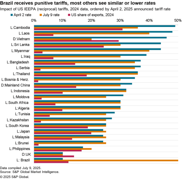 2025-07-11-sce-tariff-wrap-600x579