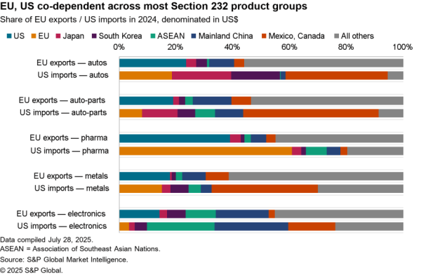 2025-07-31-sce-eu-us-deal-600x392