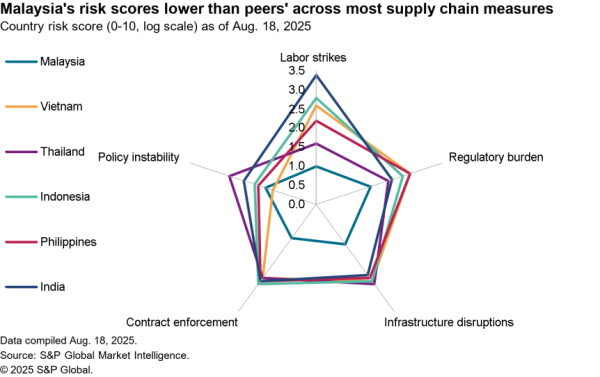 2025-08-22-sce-malaysia-risk-600x377