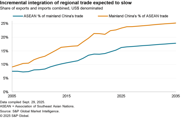 2025-10-03-sce-outlook-china-asean-600x391